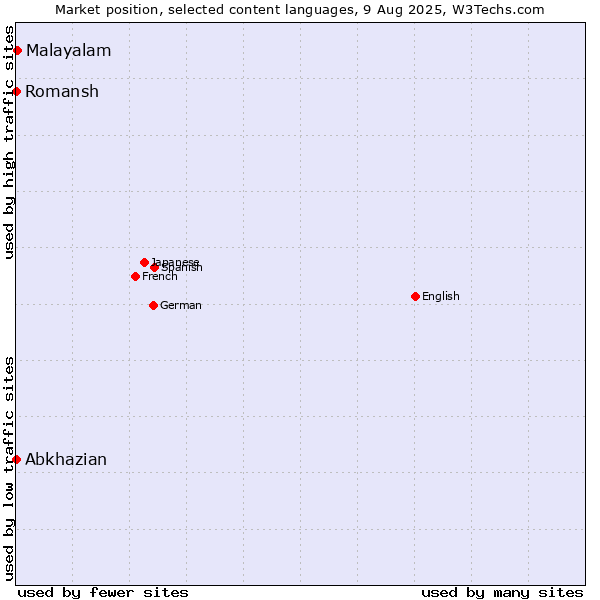 Market position of Malayalam vs. Abkhazian vs. Romansh