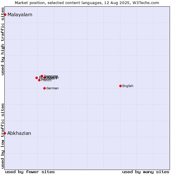 Market position of Russian vs. Malayalam vs. Abkhazian