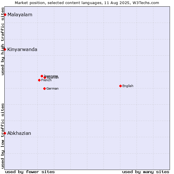 Market position of Malayalam vs. Abkhazian vs. Kinyarwanda