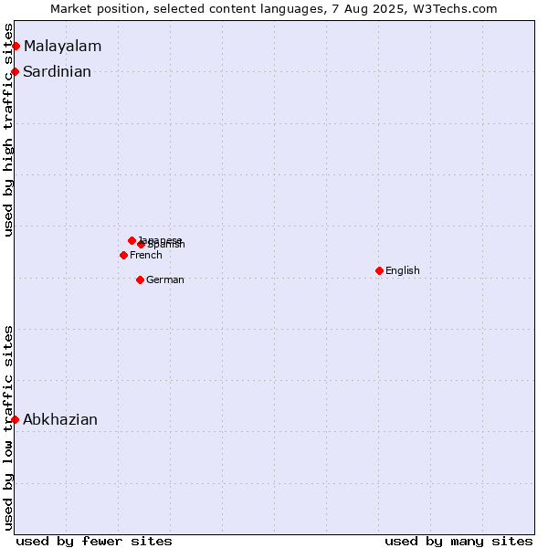 Market position of Malayalam vs. Abkhazian vs. Sardinian