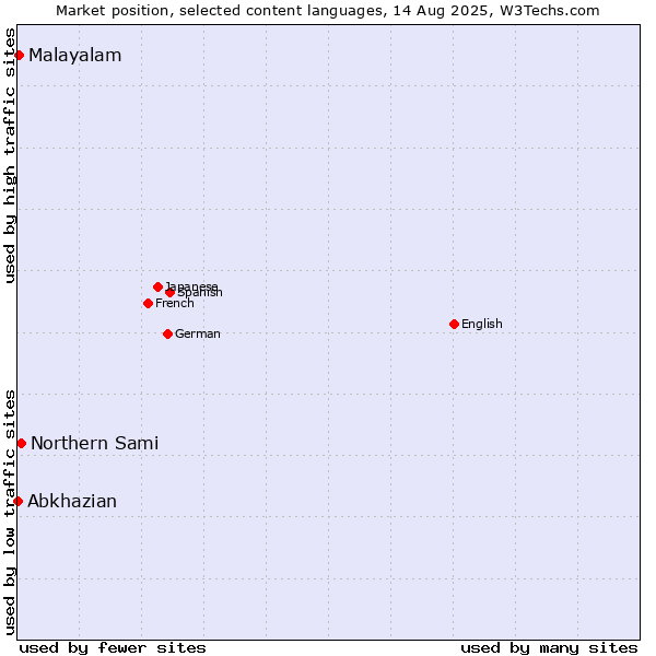 Market position of Northern Sami vs. Malayalam vs. Abkhazian