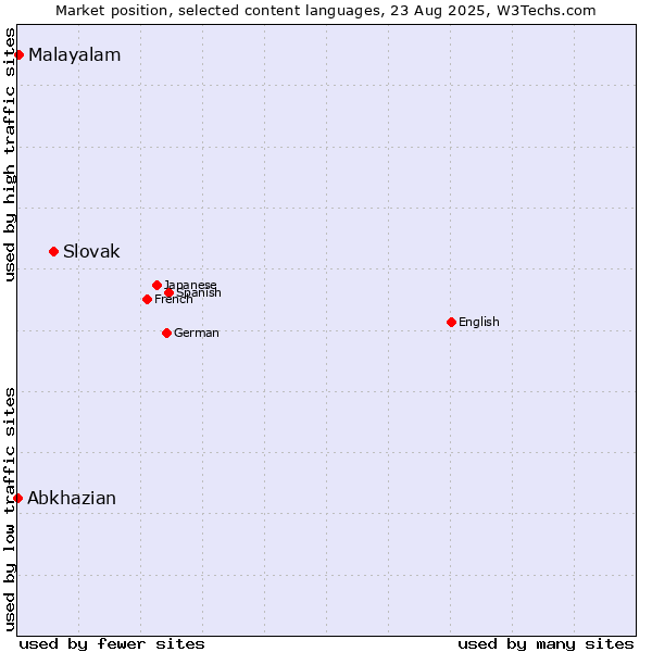 Market position of Slovak vs. Malayalam vs. Abkhazian
