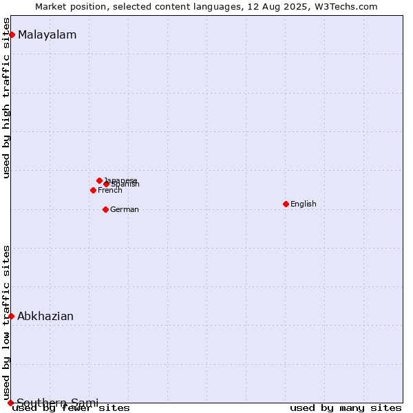 Market position of Malayalam vs. Abkhazian vs. Southern Sami