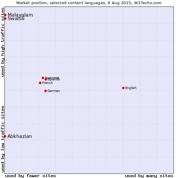 Market position of Swahili vs. Malayalam vs. Abkhazian