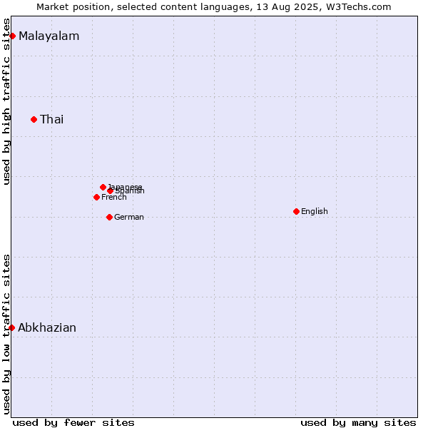 Market position of Thai vs. Malayalam vs. Abkhazian