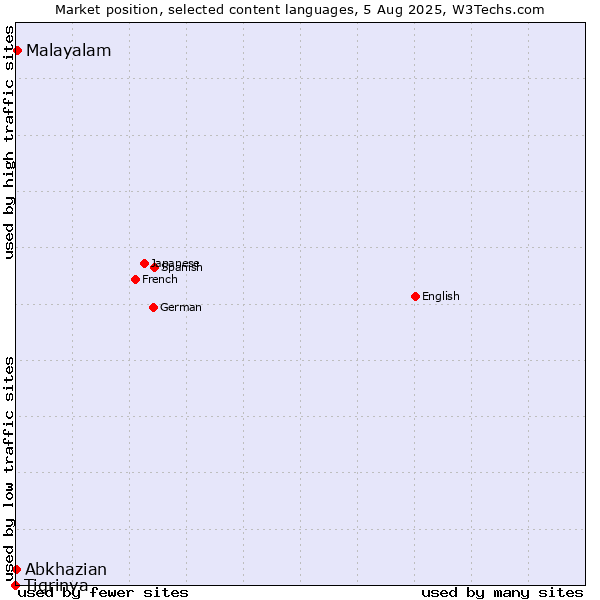 Market position of Malayalam vs. Abkhazian vs. Tigrinya