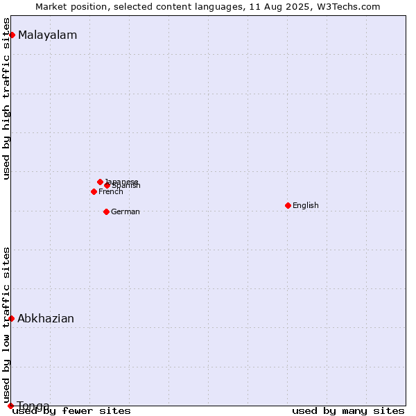 Market position of Malayalam vs. Abkhazian vs. Tonga