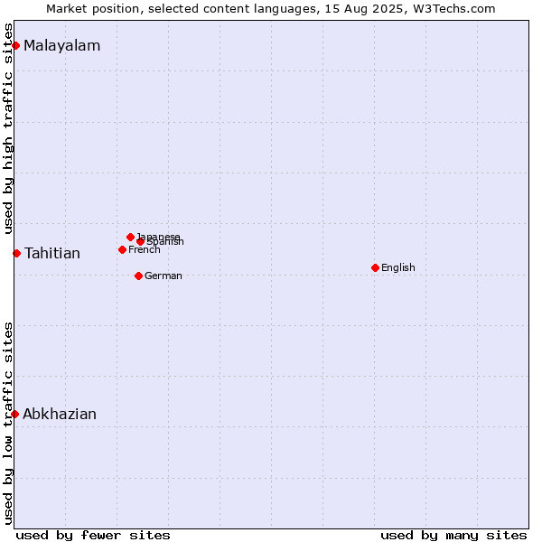 Market position of Tahitian vs. Malayalam vs. Abkhazian