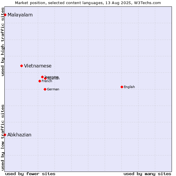 Market position of Vietnamese vs. Malayalam vs. Abkhazian