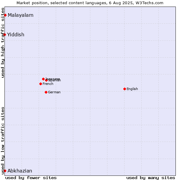 Market position of Malayalam vs. Abkhazian vs. Yiddish
