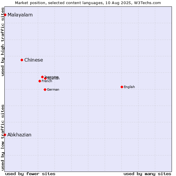 Market position of Chinese vs. Malayalam vs. Abkhazian