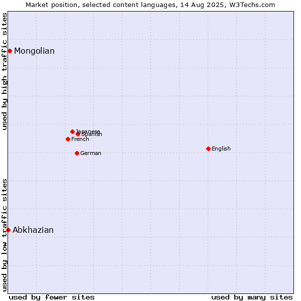 Market position of Mongolian vs. Abkhazian