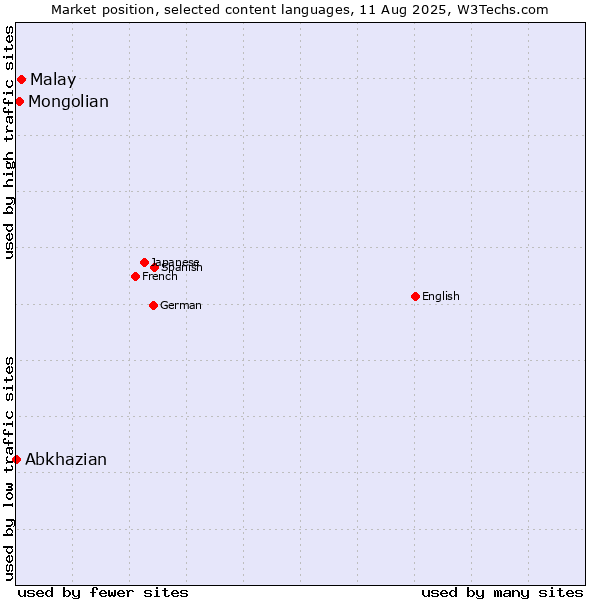 Market position of Malay vs. Mongolian vs. Abkhazian