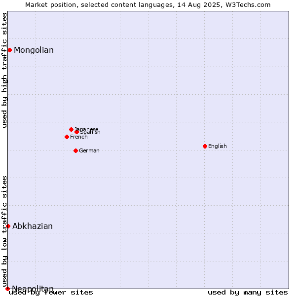 Market position of Mongolian vs. Abkhazian vs. Neapolitan