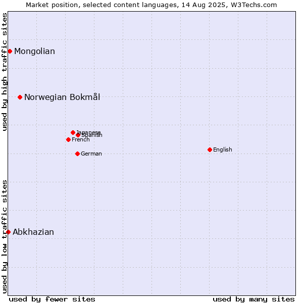 Market position of Norwegian Bokmål vs. Mongolian vs. Abkhazian