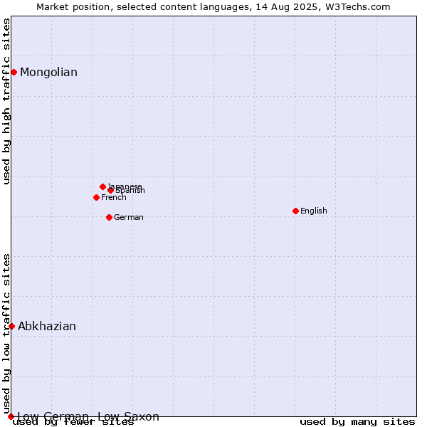 Market position of Mongolian vs. Abkhazian vs. Low German, Low Saxon