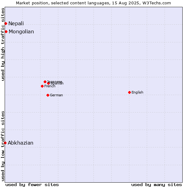 Market position of Mongolian vs. Nepali vs. Abkhazian