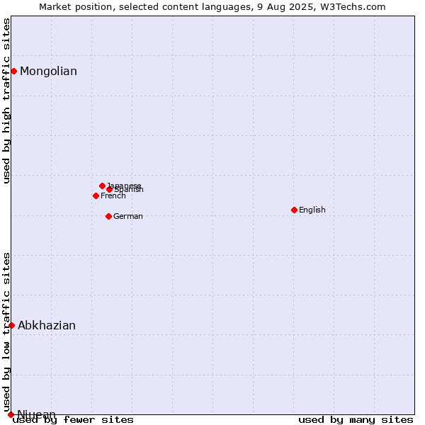 Market position of Mongolian vs. Abkhazian vs. Niuean