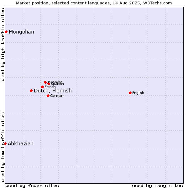 Market position of Dutch, Flemish vs. Mongolian vs. Abkhazian