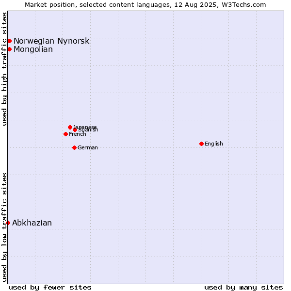 Market position of Mongolian vs. Norwegian Nynorsk vs. Abkhazian