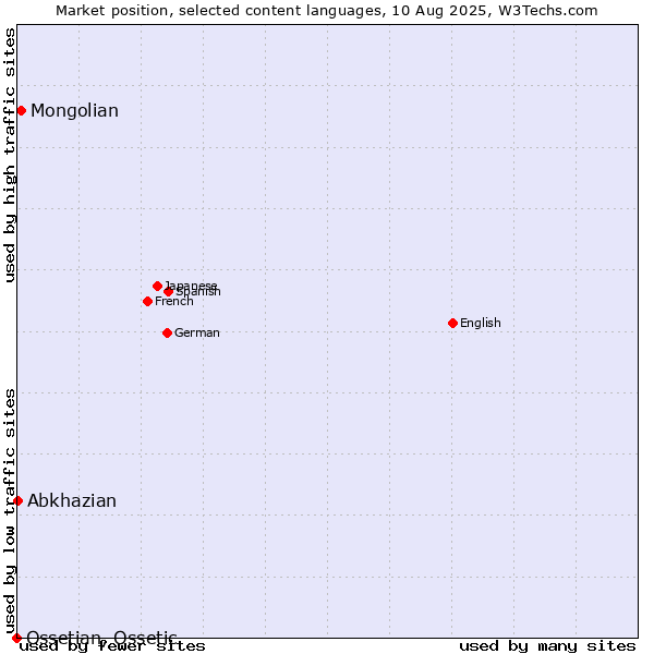 Market position of Mongolian vs. Abkhazian vs. Ossetian, Ossetic