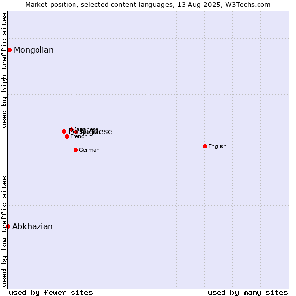 Market position of Portuguese vs. Mongolian vs. Abkhazian