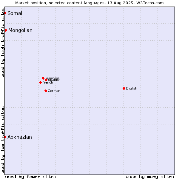 Market position of Mongolian vs. Abkhazian vs. Somali