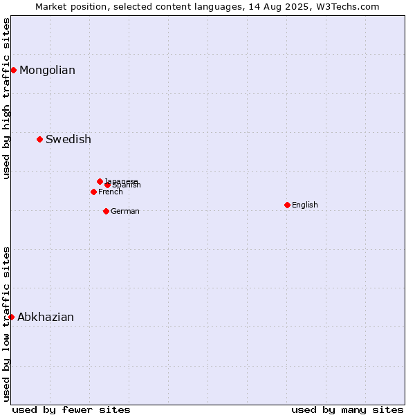 Market position of Swedish vs. Mongolian vs. Abkhazian