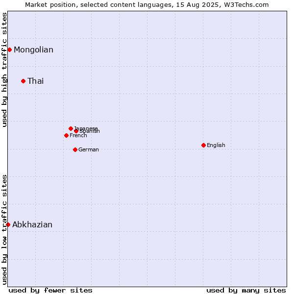 Market position of Thai vs. Mongolian vs. Abkhazian
