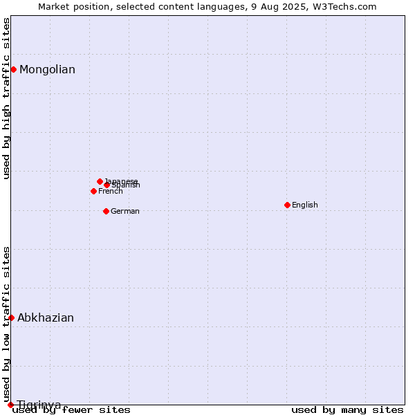 Market position of Mongolian vs. Abkhazian vs. Tigrinya