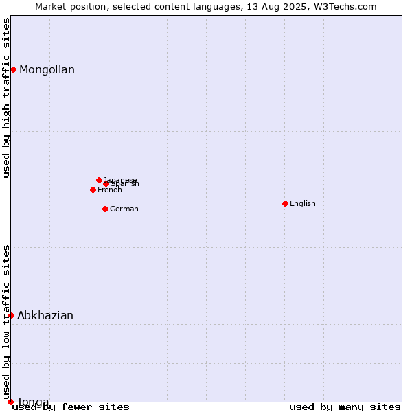Market position of Mongolian vs. Abkhazian vs. Tonga