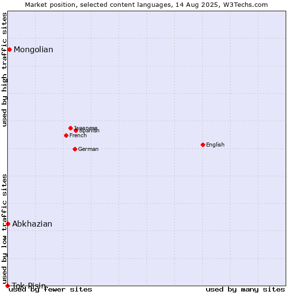 Market position of Mongolian vs. Abkhazian vs. Tok Pisin