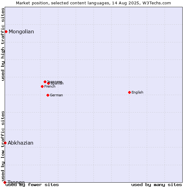 Market position of Mongolian vs. Abkhazian vs. Tsonga
