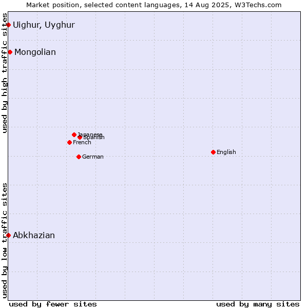 Market position of Mongolian vs. Abkhazian vs. Uighur, Uyghur