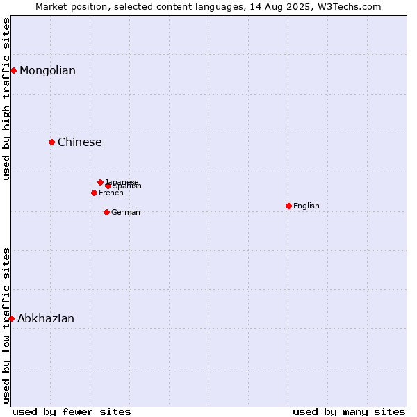Market position of Chinese vs. Mongolian vs. Abkhazian