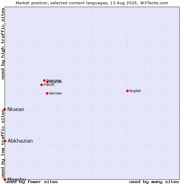 Market position of Abkhazian vs. Niuean vs. Manchu