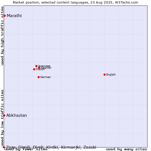 Market position of Marathi vs. Abkhazian vs. Zaza, Dimili, Dimli, Kirdki, Kirmanjki, Zazaki
