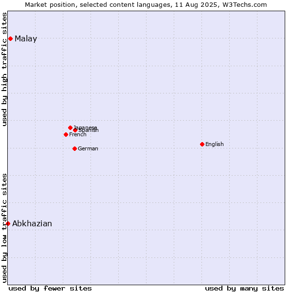 Market position of Malay vs. Abkhazian