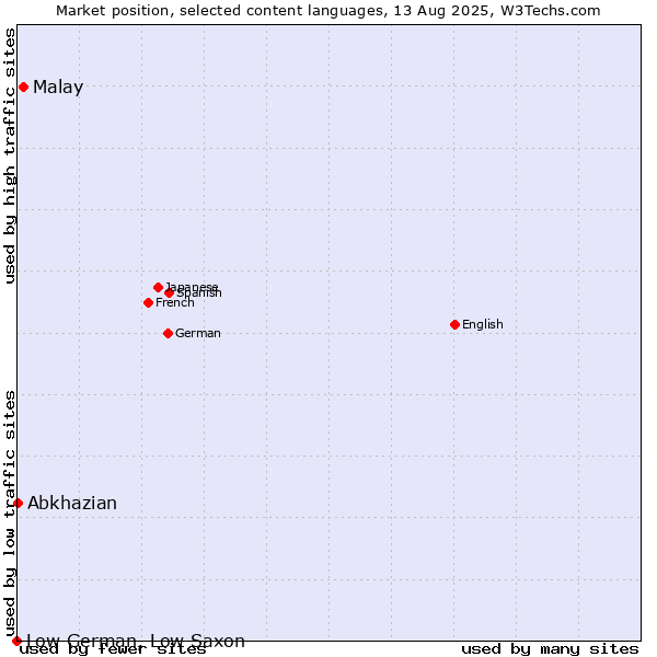Market position of Malay vs. Abkhazian vs. Low German, Low Saxon