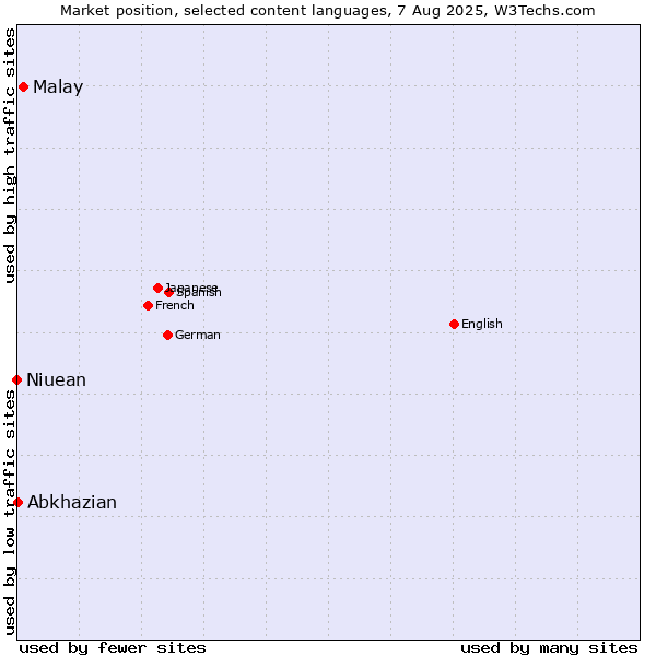 Market position of Malay vs. Abkhazian vs. Niuean