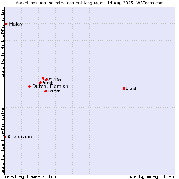 Market position of Dutch, Flemish vs. Malay vs. Abkhazian