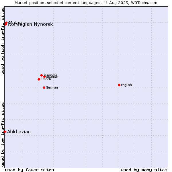 Market position of Malay vs. Norwegian Nynorsk vs. Abkhazian
