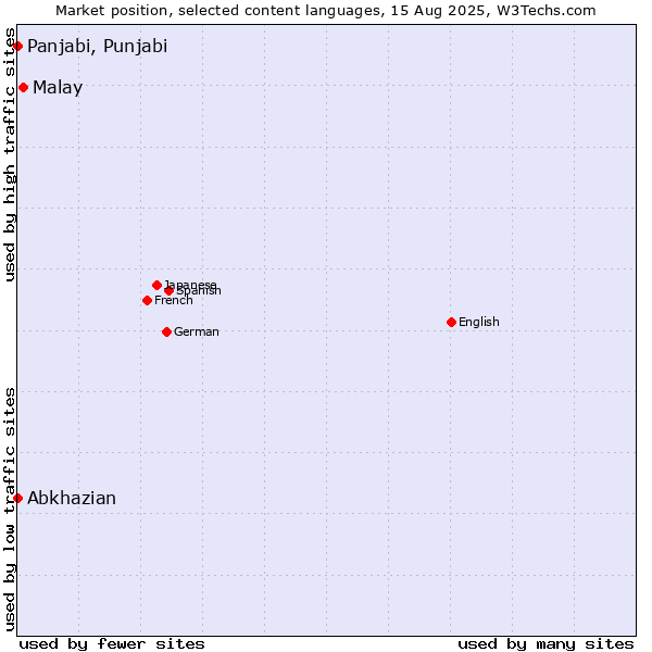 Market position of Malay vs. Panjabi, Punjabi vs. Abkhazian