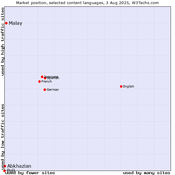 Market position of Malay vs. Abkhazian vs. Pali