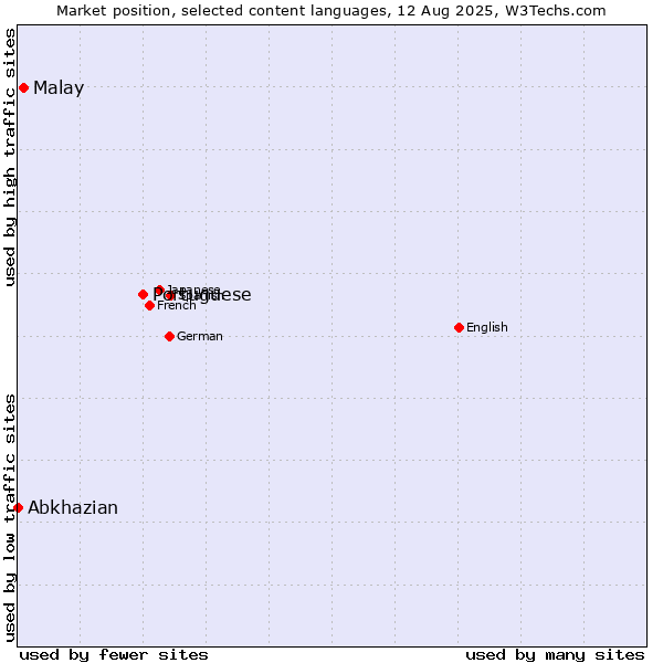 Market position of Portuguese vs. Malay vs. Abkhazian