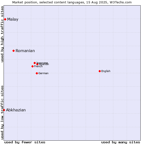 Market position of Romanian vs. Malay vs. Abkhazian