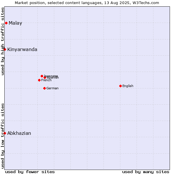 Market position of Malay vs. Abkhazian vs. Kinyarwanda
