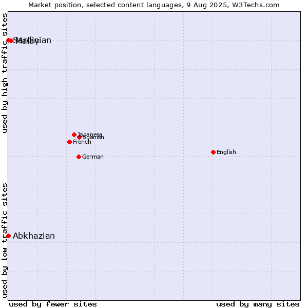 Market position of Malay vs. Abkhazian vs. Sardinian