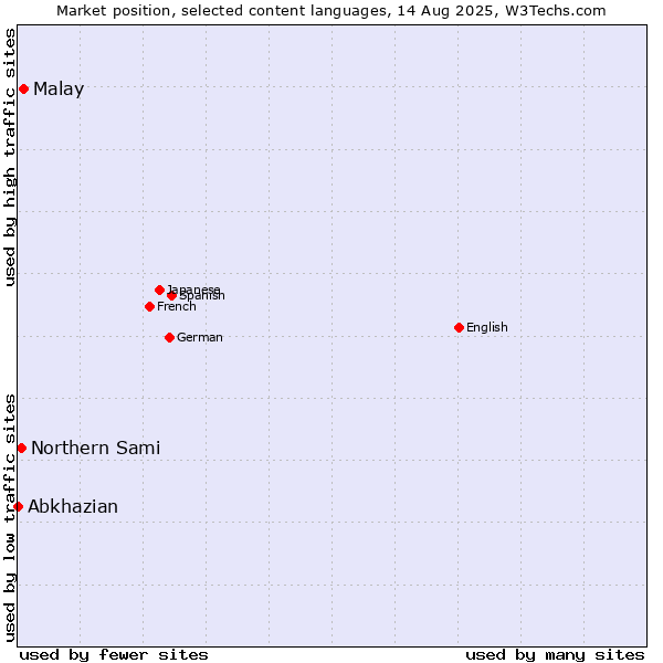 Market position of Malay vs. Northern Sami vs. Abkhazian