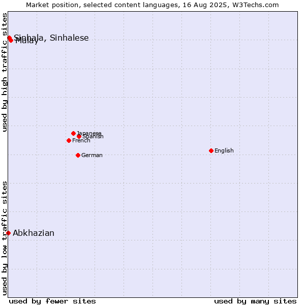 Market position of Malay vs. Sinhala, Sinhalese vs. Abkhazian